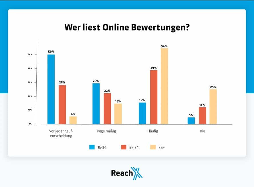 wer-liest-online-bewertungen