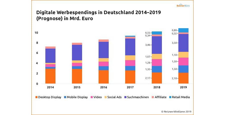 Digitale Werbespendings in Deutschland 2014-2019