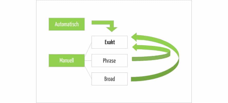 übertragung-positive-keywords